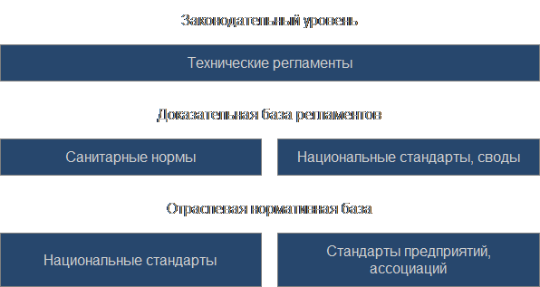 Структура российской нормативной базы